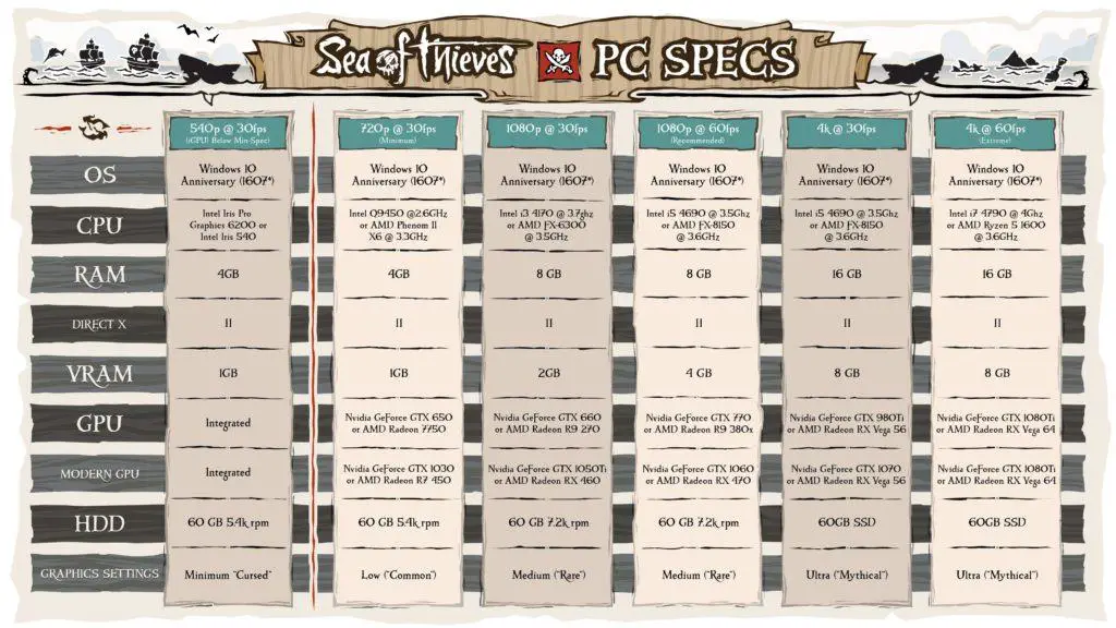 Sea of Thieves Requisiti