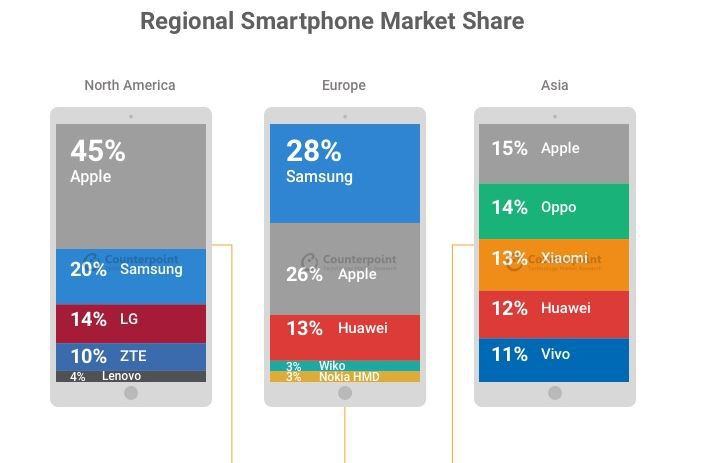 Apple e Samsung continuano a dominare nel mondo