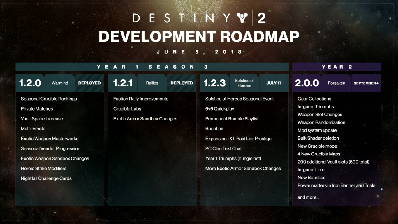 Anno due di destiny 2: tutto quello che c'è da sapere! Anno due di destiny 2: tutto quello che c'è da sapere!