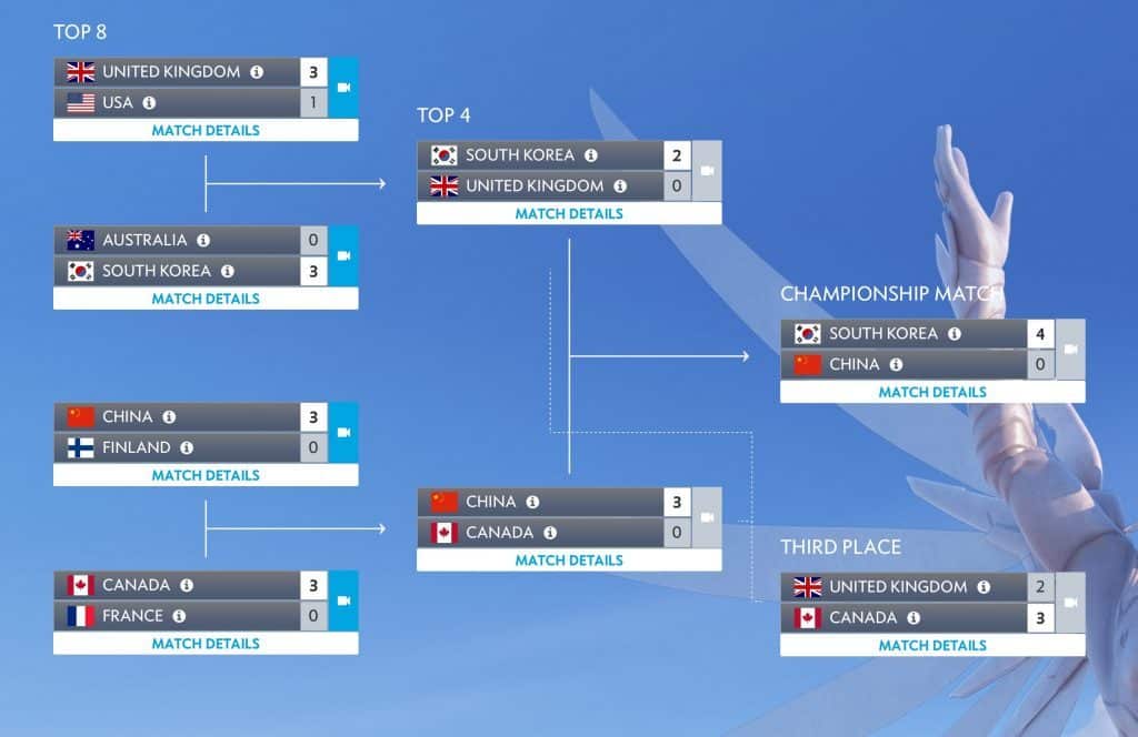 La corea del sud vince tre match consecutivi nella coppa del mondo di overwatch 2018 Coppa del mondo di overwatch