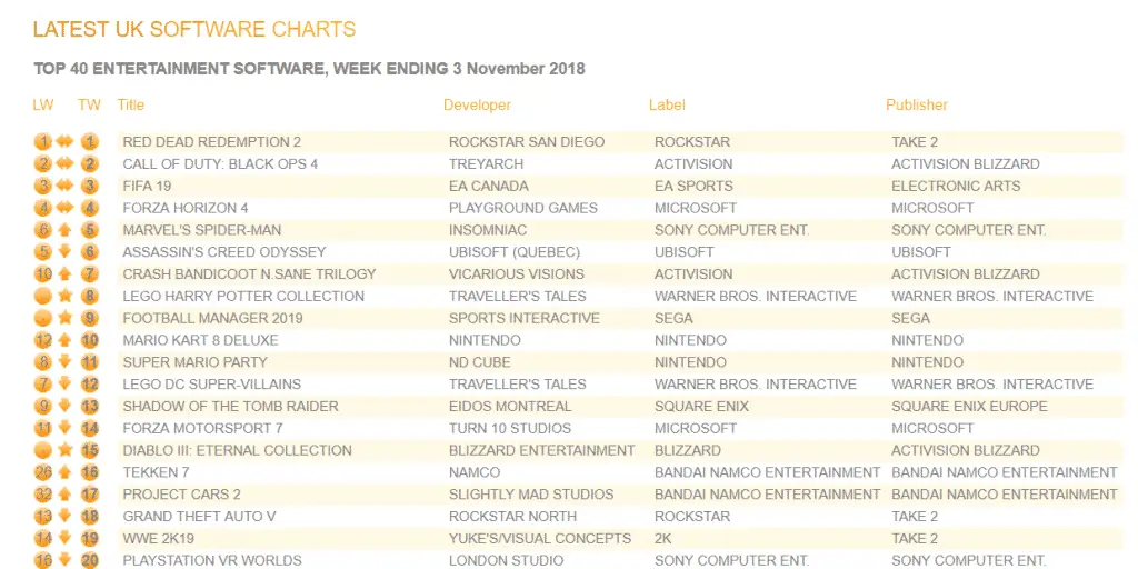 Classifica Vendite UK