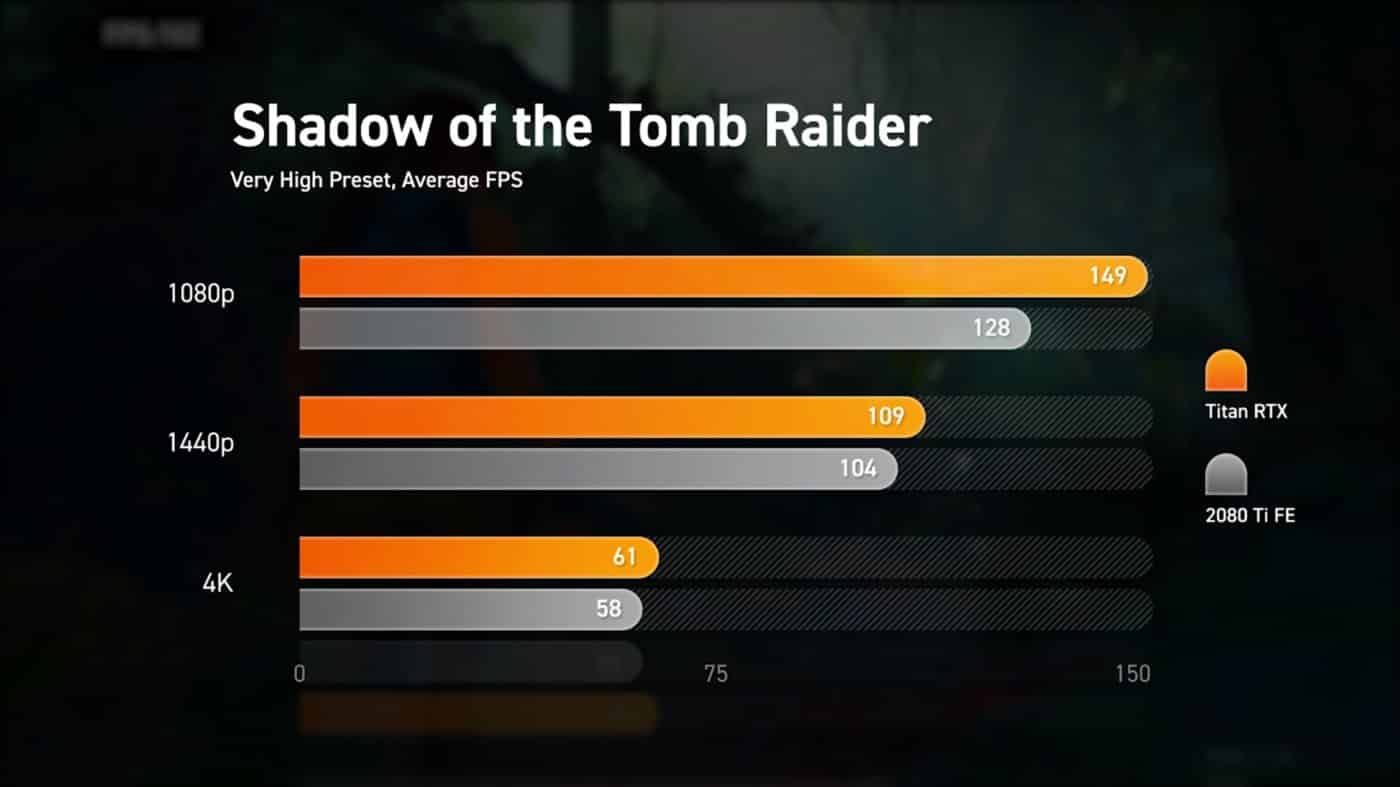 Nvidia: spuntati in rete i primi benchmark della nuova Titan RTX