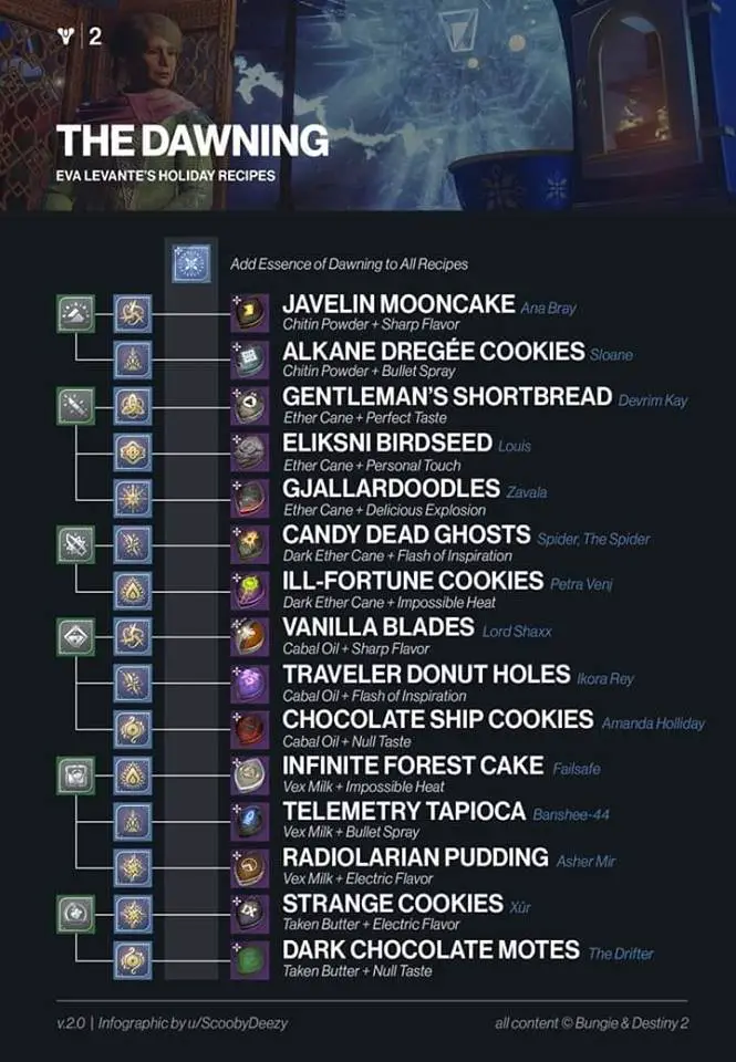 Destiny 2 Aurora Ricette Ingredienti Craft recipe The Dawning Tutoria 
