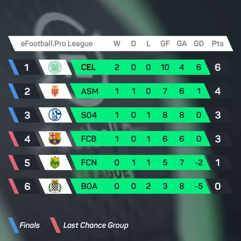 Efootball. Pro, ecco i risultati della seconda giornata