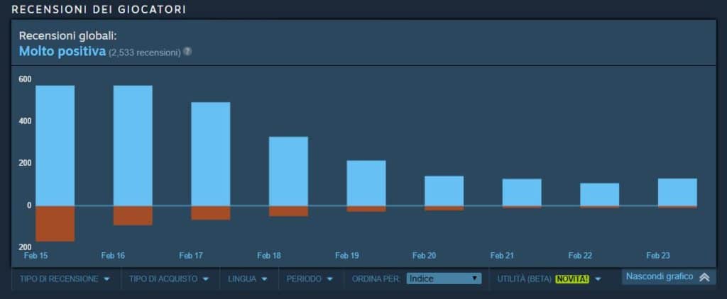 Metro Exodus il grafico della media voti di Steam