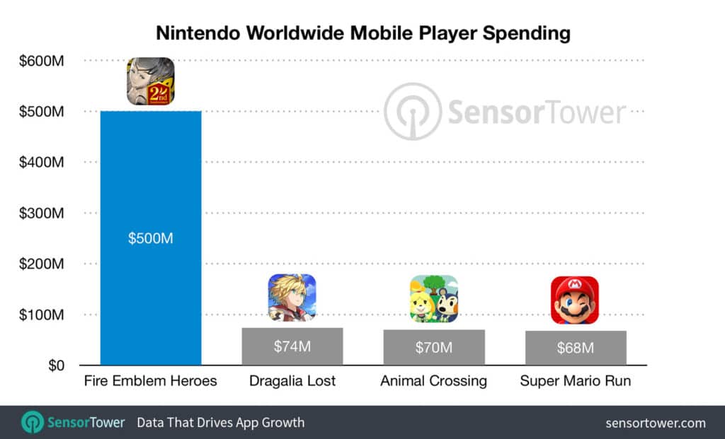 Incasso record da 500 milioni per Fire Emblem Heroes