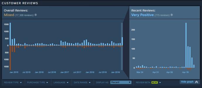 Il grafico sulla valutazione di Steam relativa a Assassin's Creed Unity