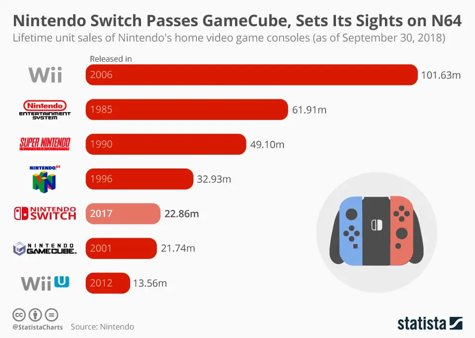 Dati di vendita, Switch incluso, aggiornati a un anno fa