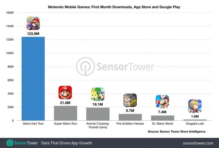 Mario kart tour supera i 123 milioni di download nel primo mese