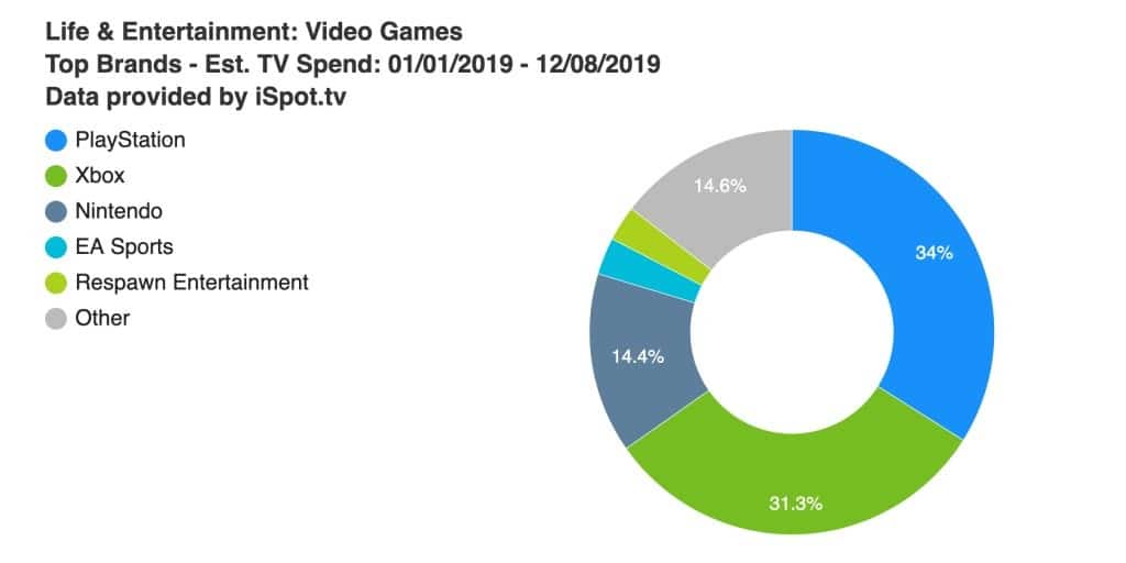 Nintendo, Sony e Microsoft: ecco le cifre spese in pubblicità televisive