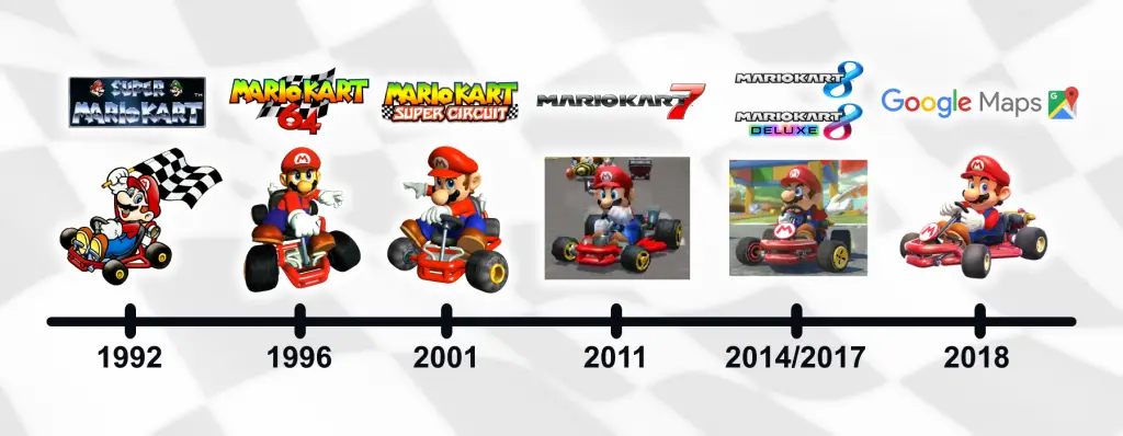 Parlando di veicoli, con Mario Kart 7 tornava finalmente a far parte della serie il design "classico" dei kart, da qui in avanti noto ufficialmente come Tuboturbo; questa scocca sbloccabile esiste come vettura separata dal kart di base di ogni gioco, che cambia design di episodio in episodio