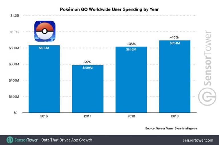 Pokémon GO, 900 milioni di dollari è la stima di guadagni dell’app di Ninantic