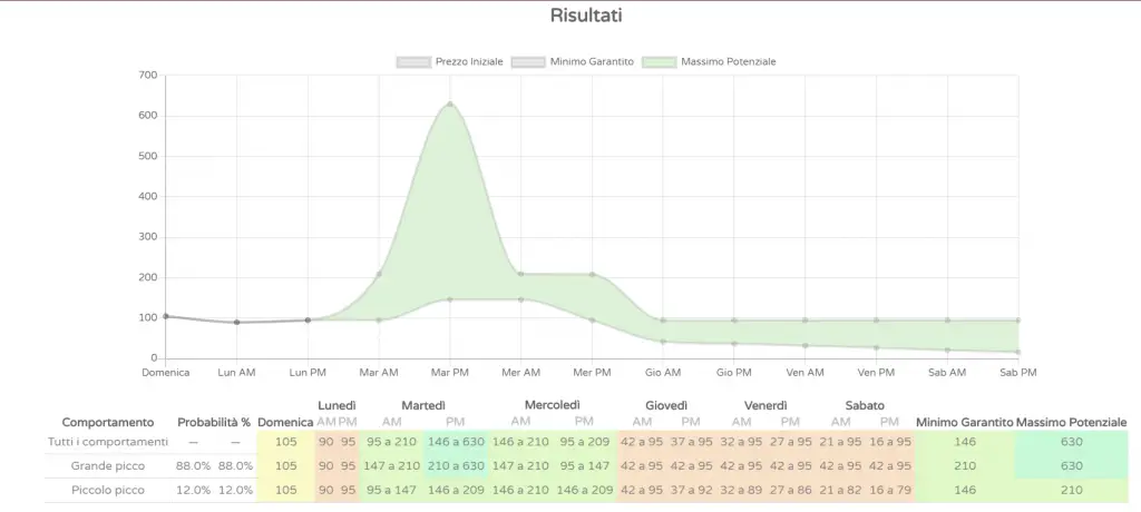 probabilità prezzi rape animal crossing