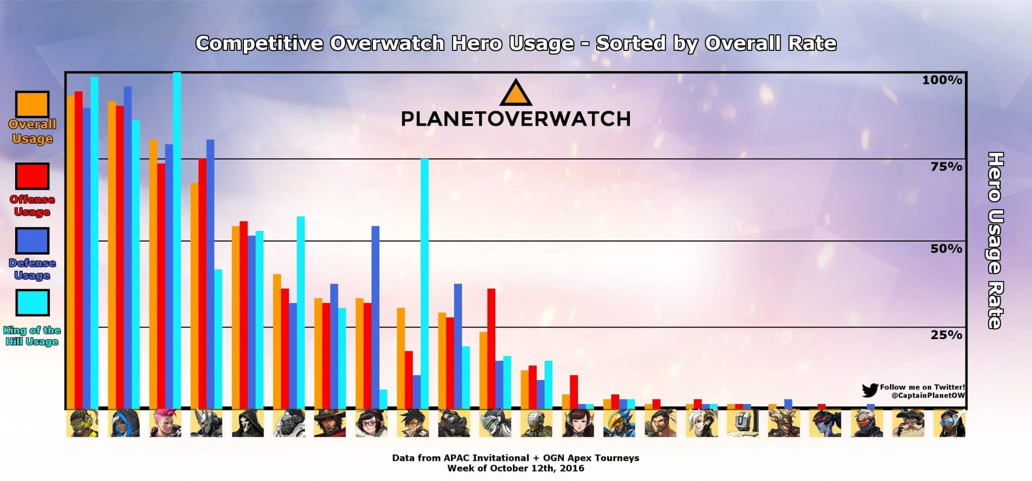 meta overwatch usage percents
