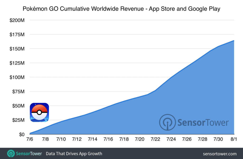 Trend pokèmon go sells