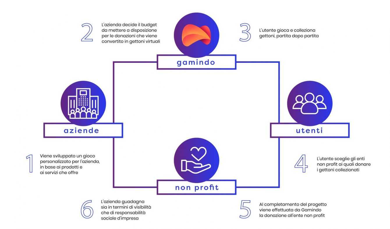 schema gamindo