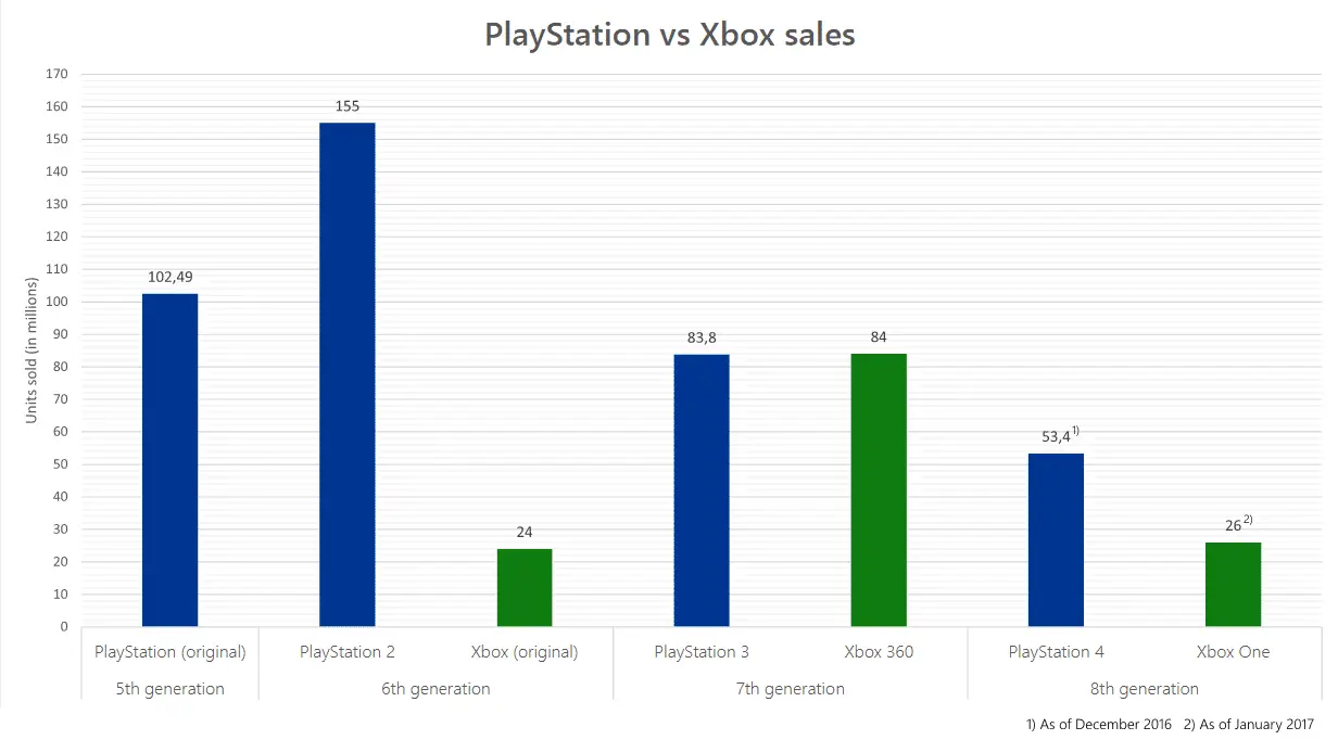 grafico vendite plasystation xbox