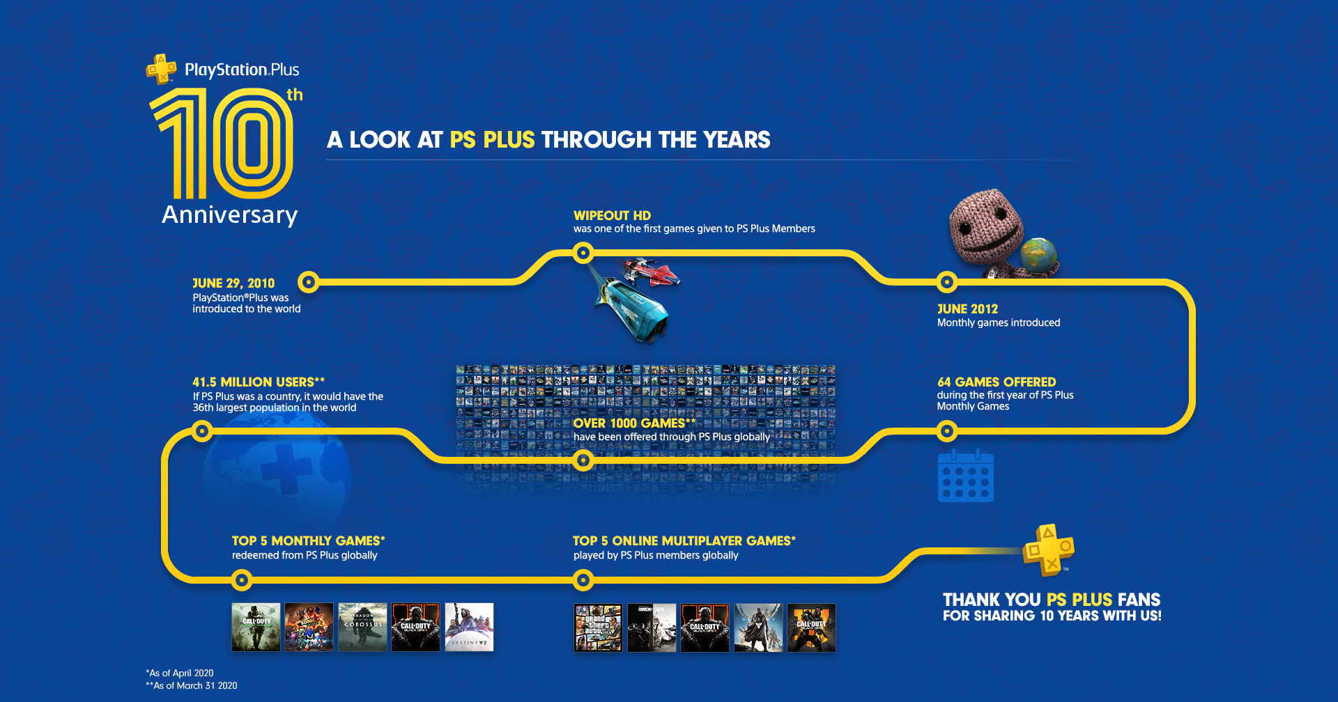 PlayStation Plus 10° anniversario