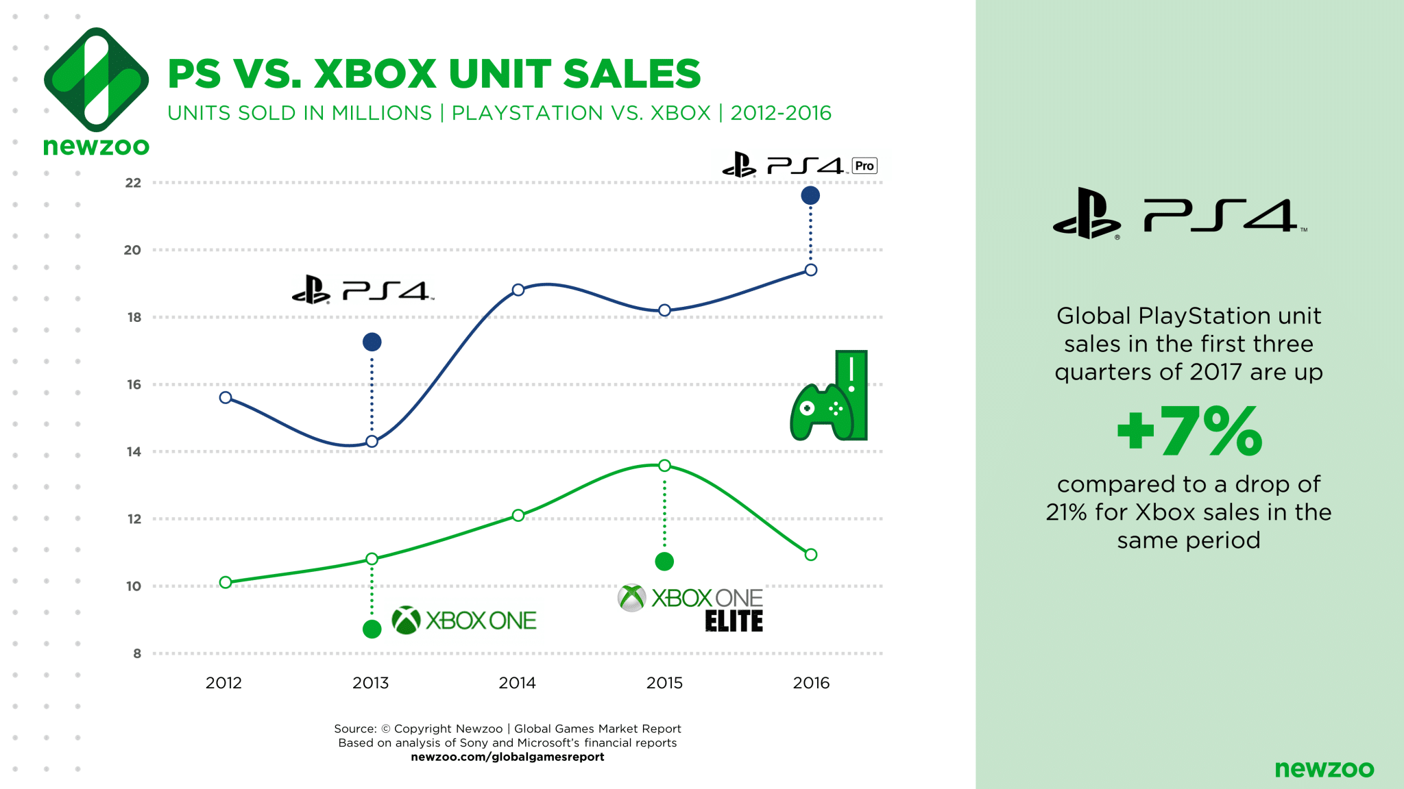Xbox serie X vendite precedenti