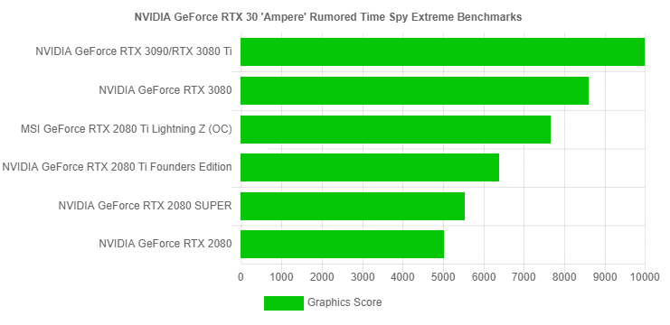 RTX 3090 benchmark green