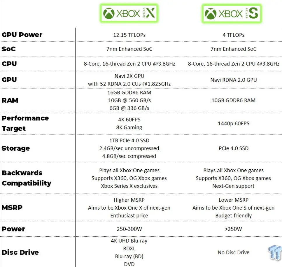 Xbox Series S e Xbox Series X