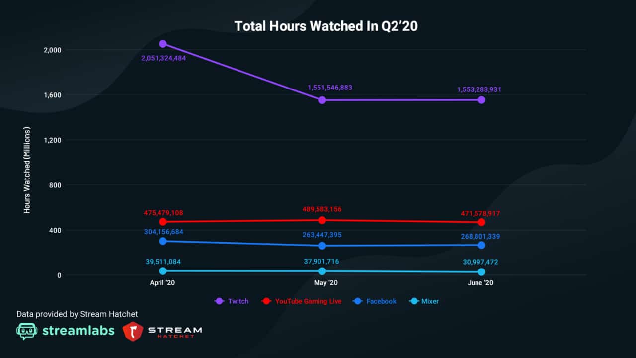 grafico ascolti twitch