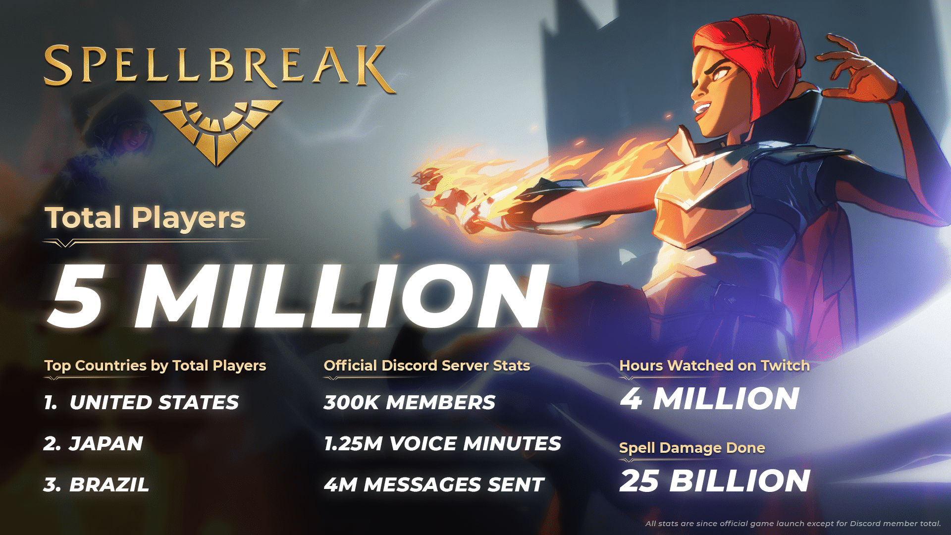 Spellbreak ha raggiunto i 5 milioni di giocatori