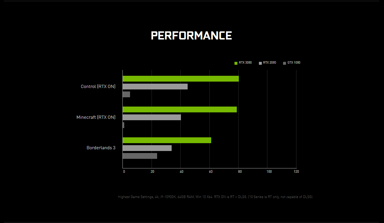 RTX 3080 Performance