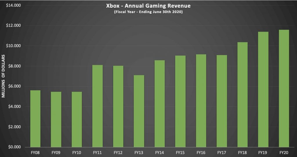 Xbox, gli introiti di microsoft aumentano del 22% rispetto allo scorso anno Xbox, gli introiti di microsoft aumentano del 22% rispetto allo scorso anno