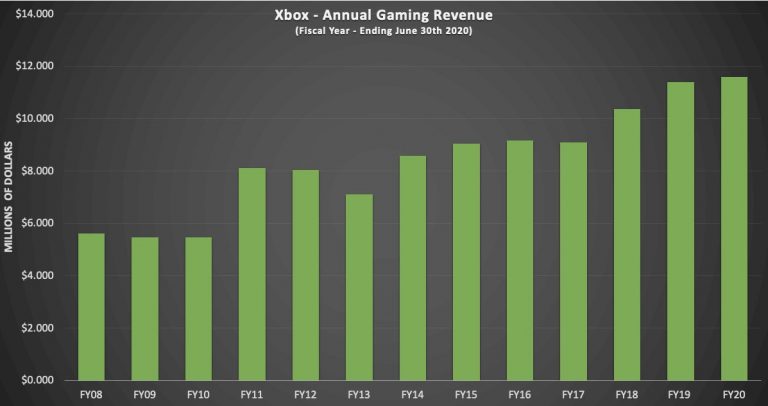 Xbox, gli introiti di microsoft aumentano del 22% rispetto allo scorso anno