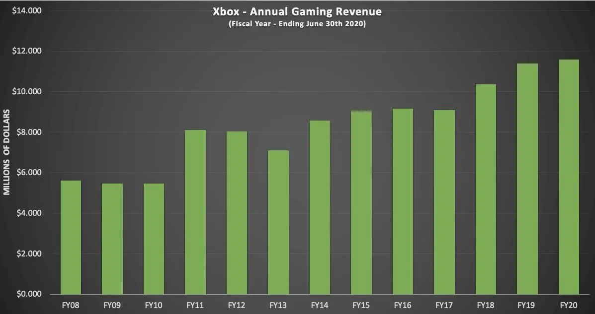 Xbox, gli introiti di Microsoft aumentano del 22% rispetto allo scorso anno