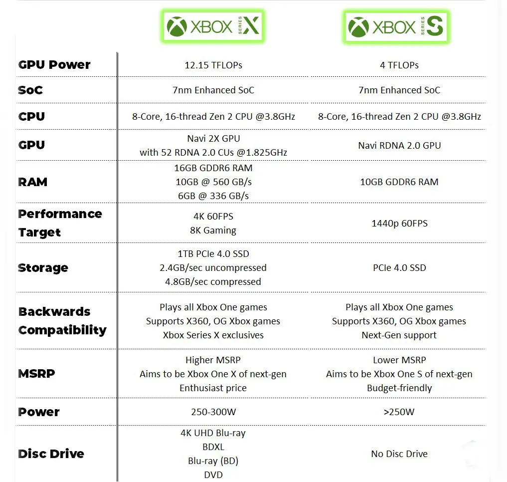 Xbox Series X/ Xbox Series S  specs