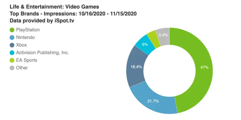 iSpot playstation 5 sony copertura