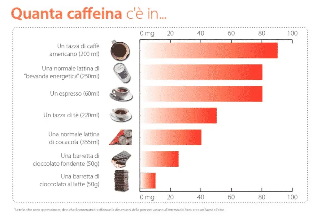 dosi caffeina