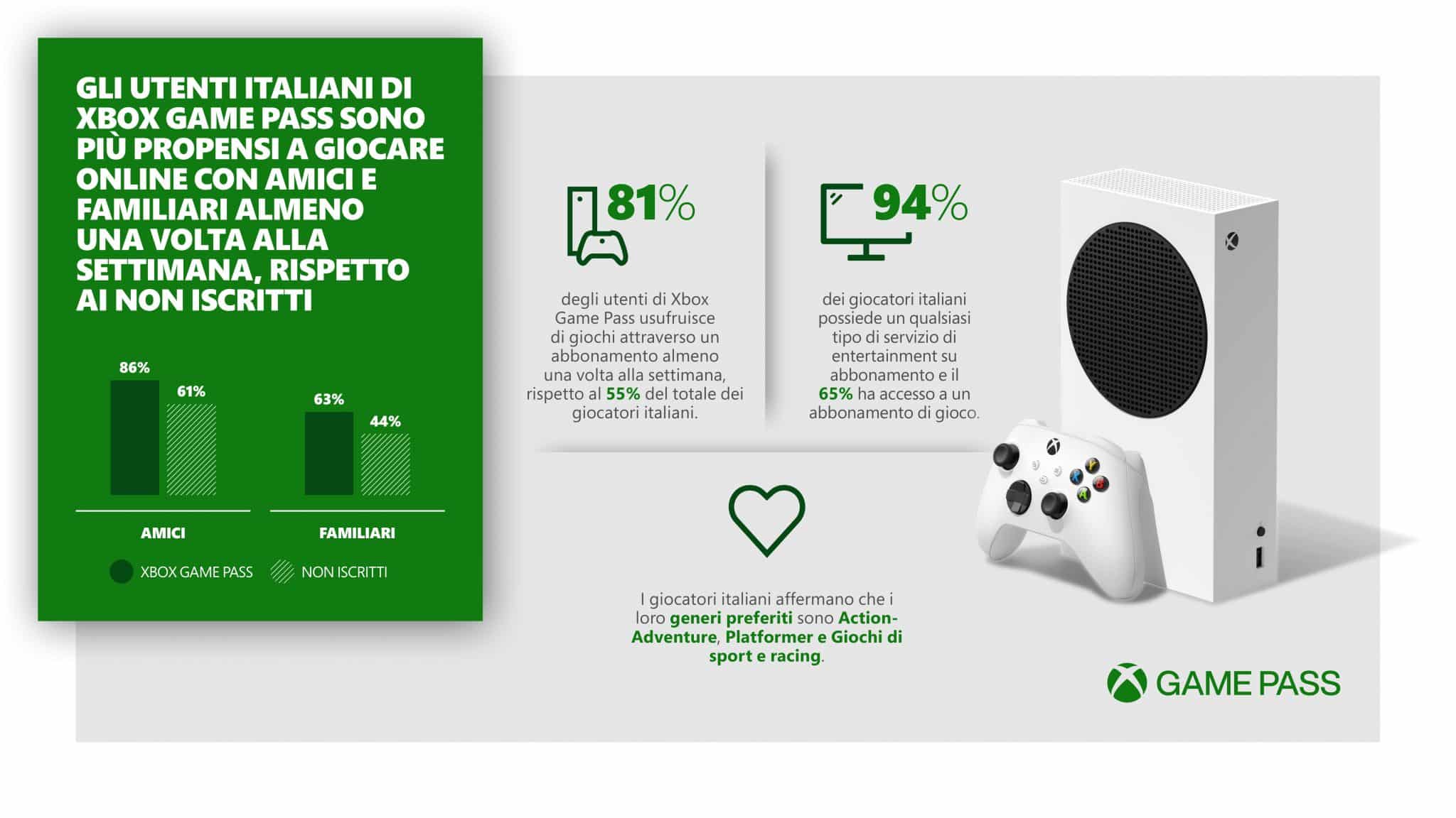 Xbox Game Pass: una ricerca sui videogiocatori italiani svela risultati sorprendenti (e positivi)