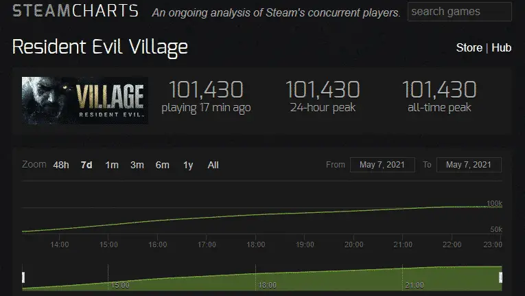 Resident Evil Village dati di Steam