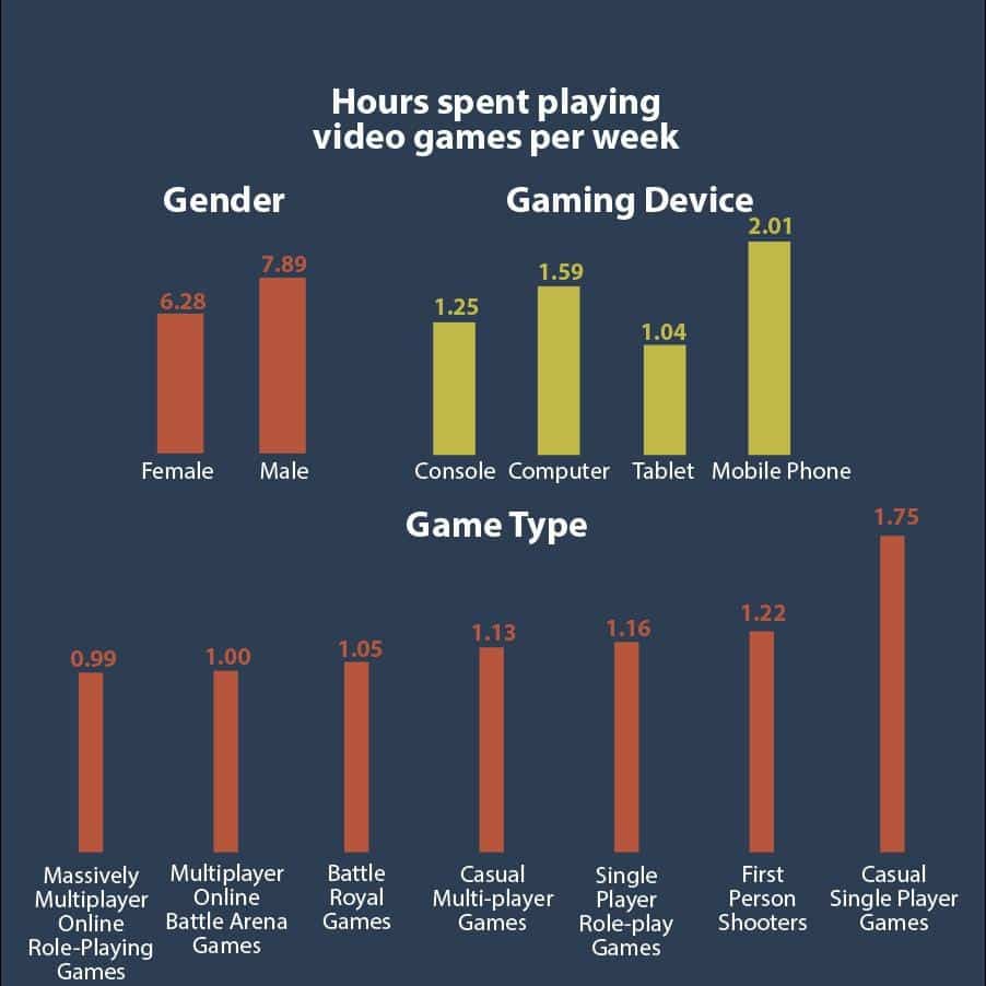 statistica ore di gioco videogames
