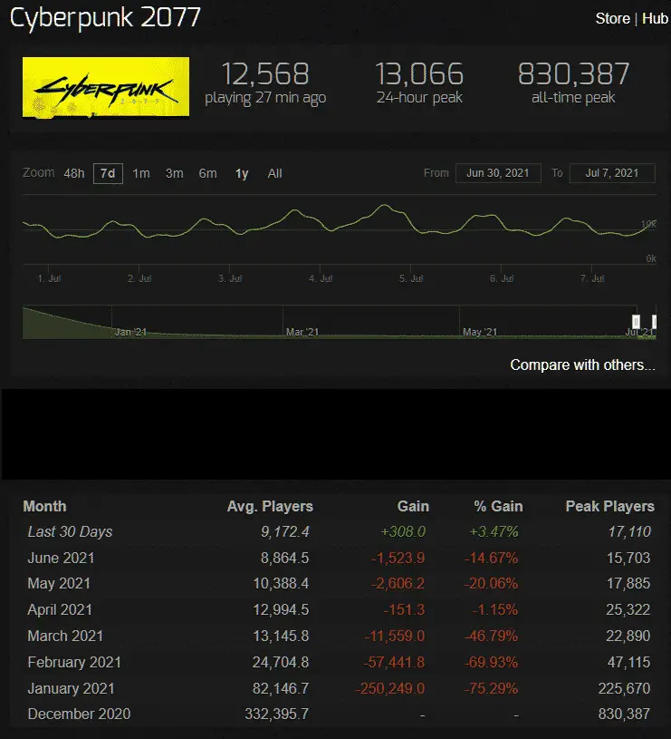 Cyberpunk 2077: cresce il totale dei giocatori su PC