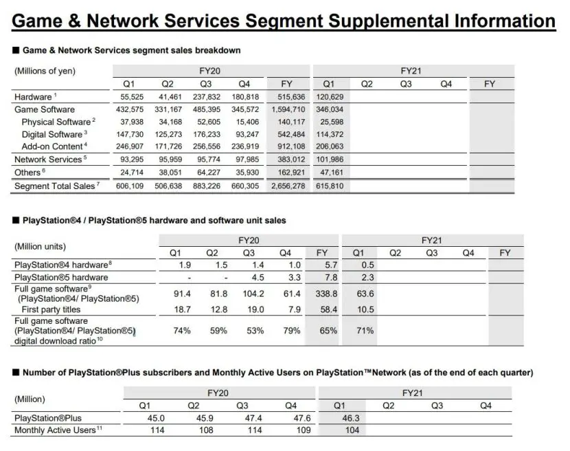 Sony report primo trimestre 2021