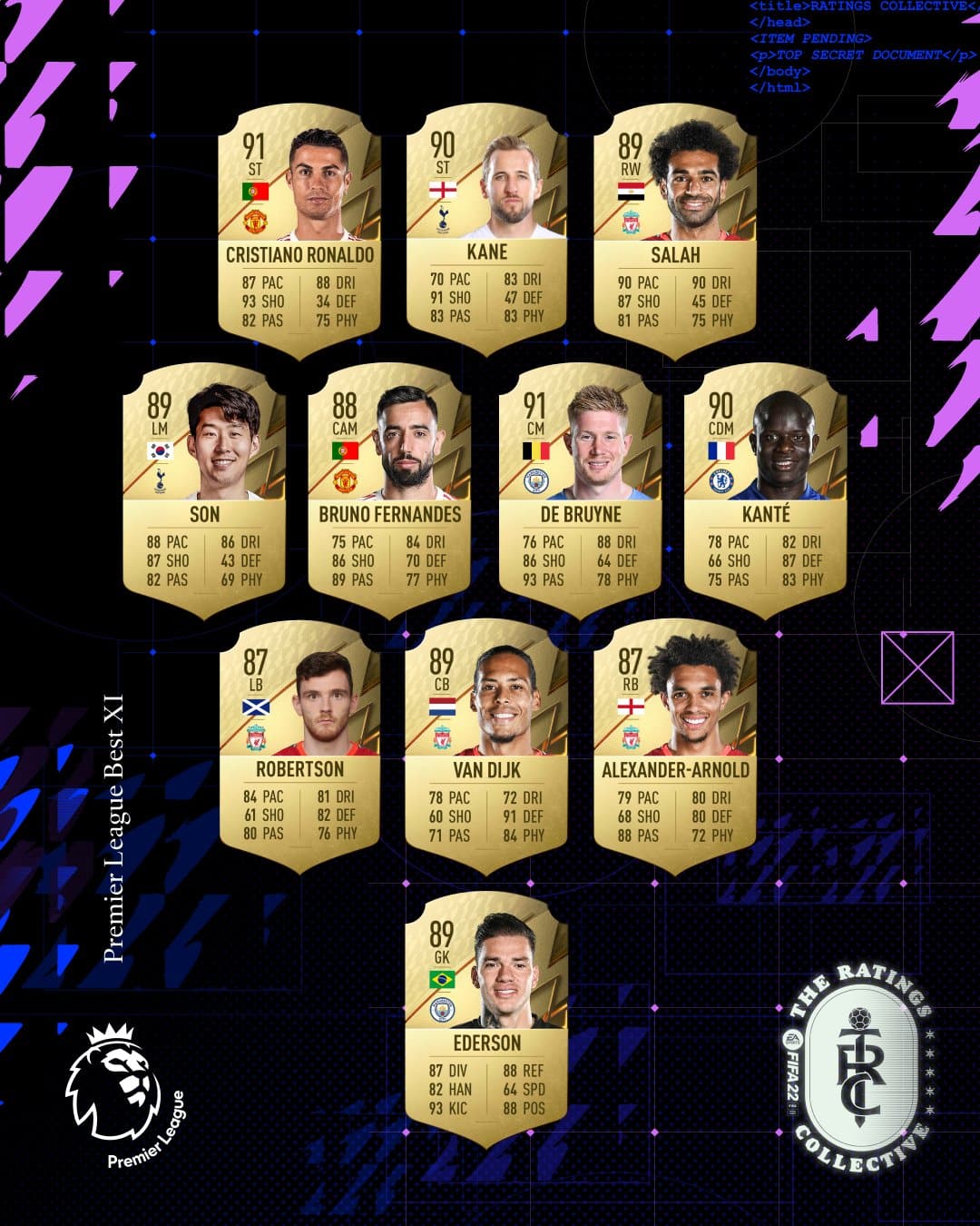 FIFA 22 overall Premier League