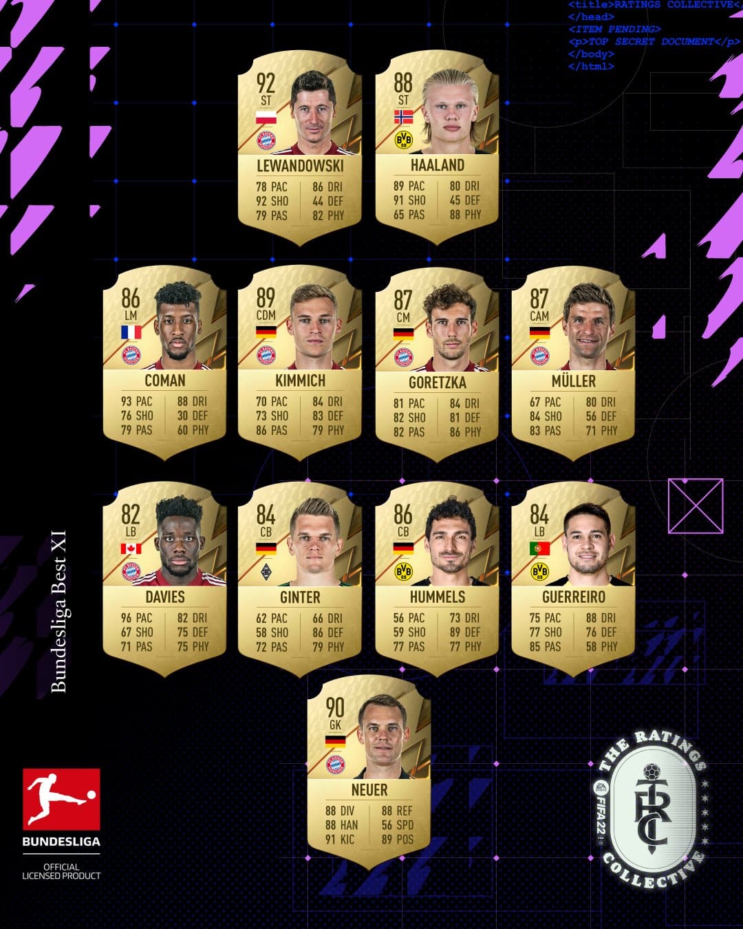 FIFA 22 overall bundesliga