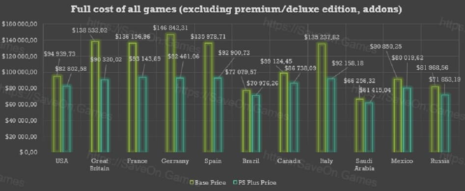 PlayStation Store - Costi Grafico 3