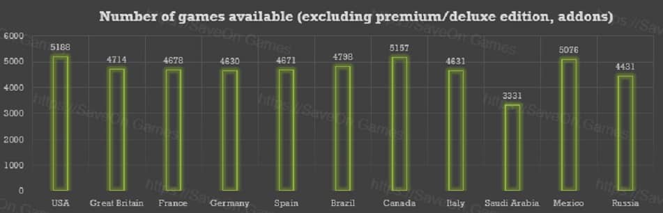 PlayStation Store - Costi Grafico 1