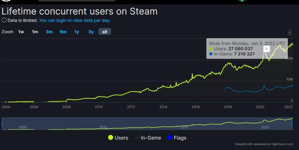 Steam: quasi 28 milioni di utenti connessi in contemporanea!