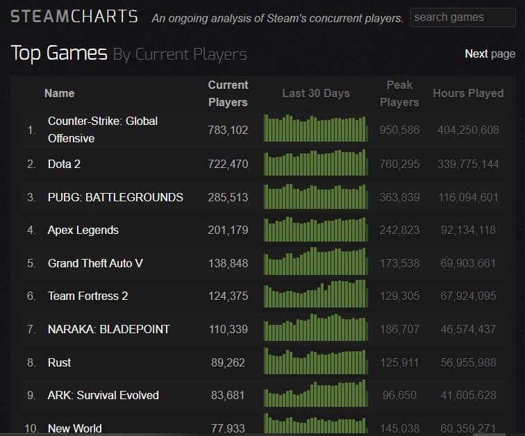Steam: quasi 28 milioni di utenti connessi in contemporanea!