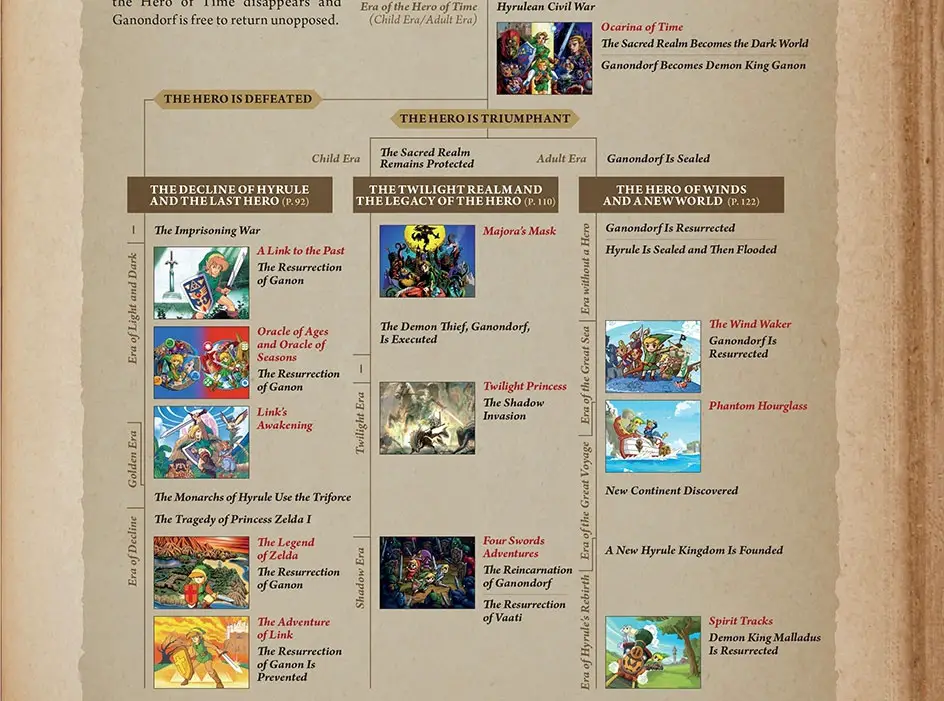 zelda timeline