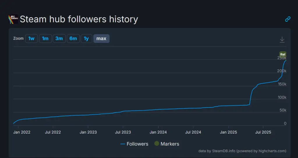 ARC Raiders conquista Steam: oltre 130.000 giocatori al lancio ARC Raiders conquista Steam: oltre 130.000 giocatori al lancio