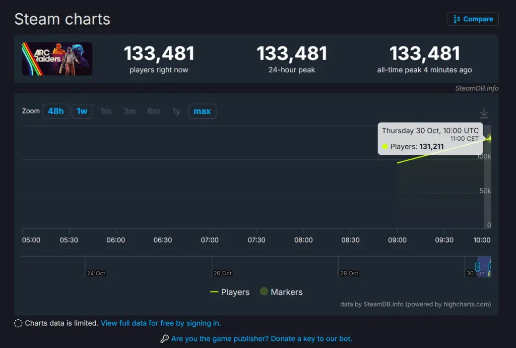 ARC Raiders conquista Steam: oltre 130.000 giocatori al lancio ARC Raiders conquista Steam: oltre 130.000 giocatori al lancio